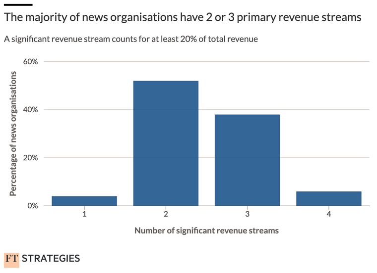 The majority of news organisations currently have two or three primary revenue streams that contribute at least 20% to total revenue.