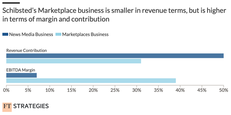 In low (or no) margin businesses such as news, the EBITDA margins of emerging revenue streams such as Marketplaces in Schibsted’s case can have positive contributions to the bottom line.