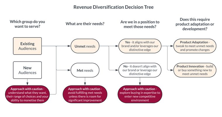 To decide whether a diversification initiative is viable, the FT Strategies team encourages media companies to start from the point of the view of the target audience and its needs.