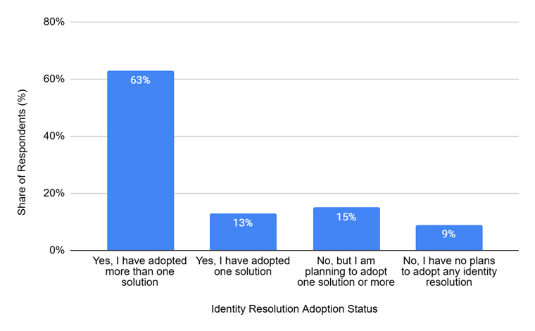 Share of businesses that adopted at least one third-party cookie replacement solution worldwide as of August 2024. | Source: ID5 (via Statista), 202 respondents; among brands, agencies, publishers, technology, and data platforms
