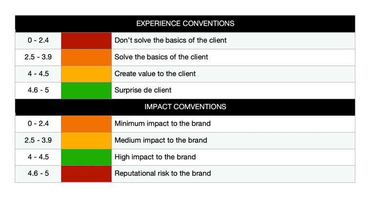 The KPIs and criteria against which each contact was considered.
