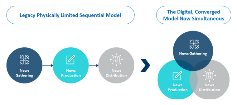 In a digital-first environment, workflows are flexible and tasks often overlap.