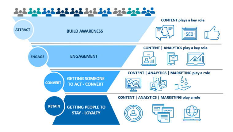 Content must support all aspects of a publishing company through digital transformation.