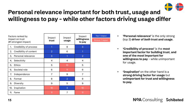 The study identified several factors that impact reader trust.