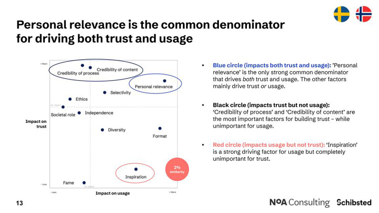 Whether news content is relevant to a reader affects their trust in it.