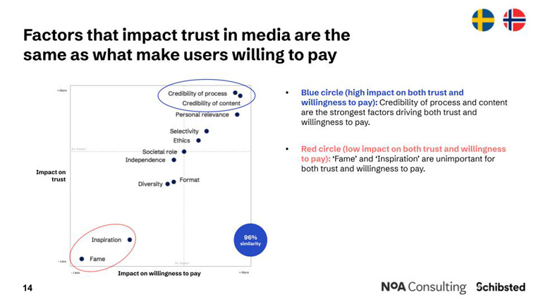 The study found trust and reader willingness to pay are closely related.