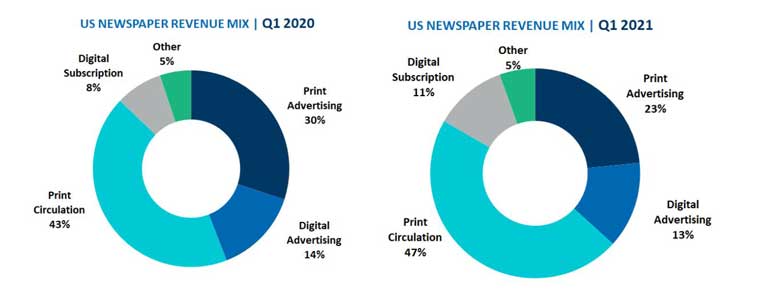 Print advertising is decreasing, and news publishers must adapt.