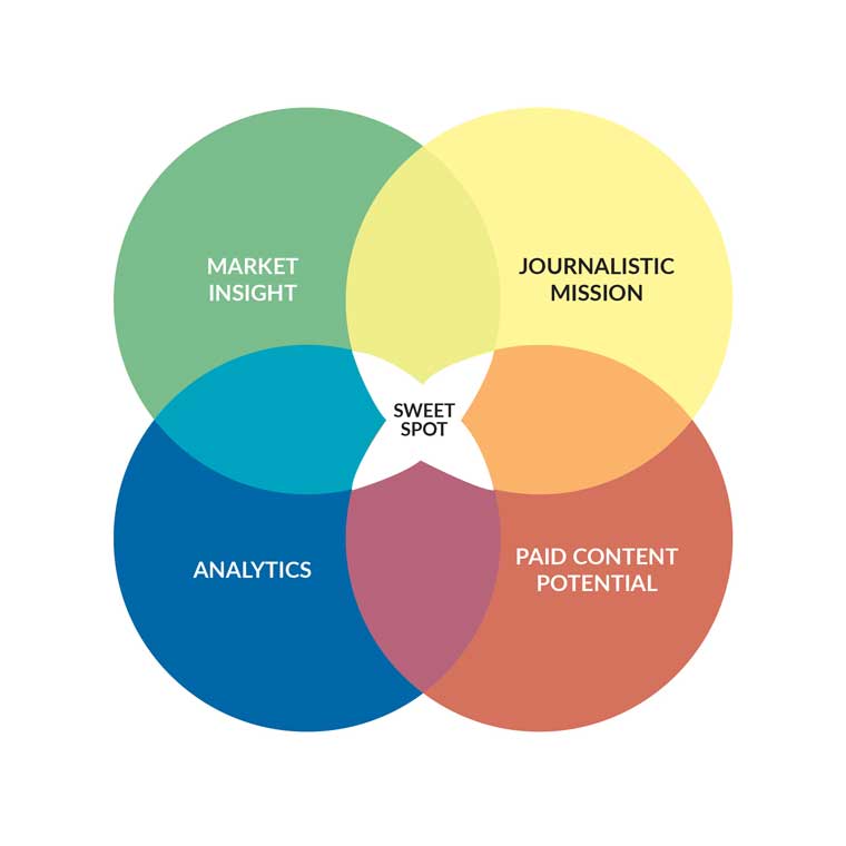 Not every piece of article will hit the sweet spot, but aiming for at least two out of the four is a good strategy.