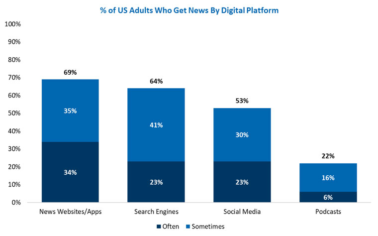 More than 50% of adults in the United States use social media and almost 25% use podcasts for news.