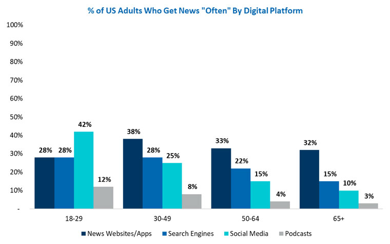 Social media and podcasts also attract different, younger audiences.