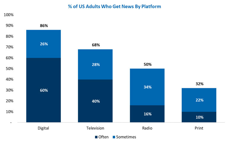 Though digital platforms have increased significantly, traditional platforms like television and radio are still viable forms of distributing news.