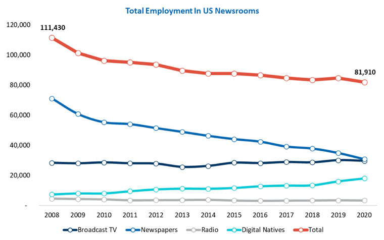 Integrated newsrooms would allow news staff to collaborate more often.