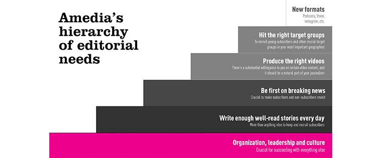 Amedia's hierarchy of editorial needs.