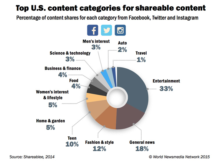 Entertainment is the most shareable content, followed by news.