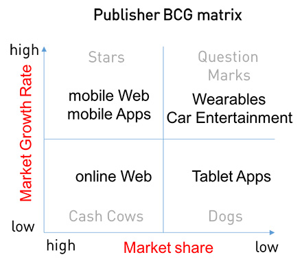 BCG matrix shows Mobile web and app with the highest growth rate and market share.