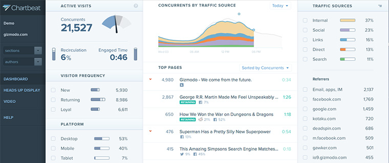 Tools like Chartbeat help publishers take a deep dive into reader behaviour.
