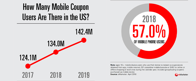 Mobile coupon users are on the rise, according to eMarketer.