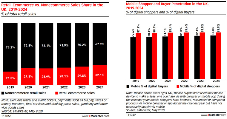 An increasing number of people are shopping on their mobile devices.