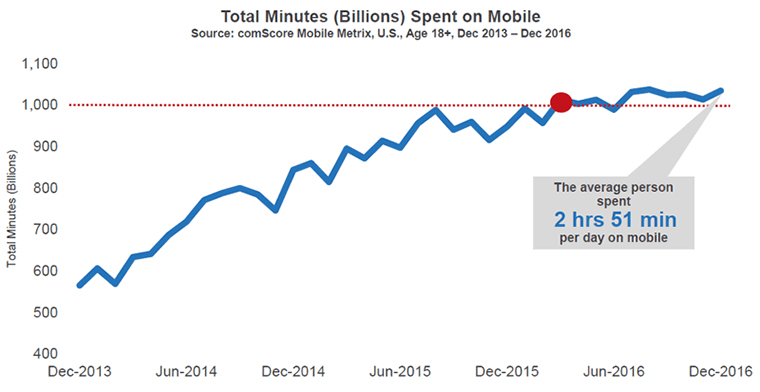 Even as smartphone ad spend is increasing, consumer awareness of time spent on smartphones is also increasing.