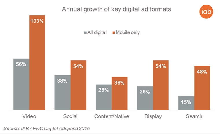 Spending on mobile video ads has increased significantly.