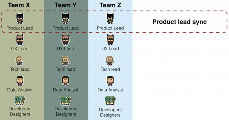 Product leads need to sync roadmaps and outline dependencies between teams.
