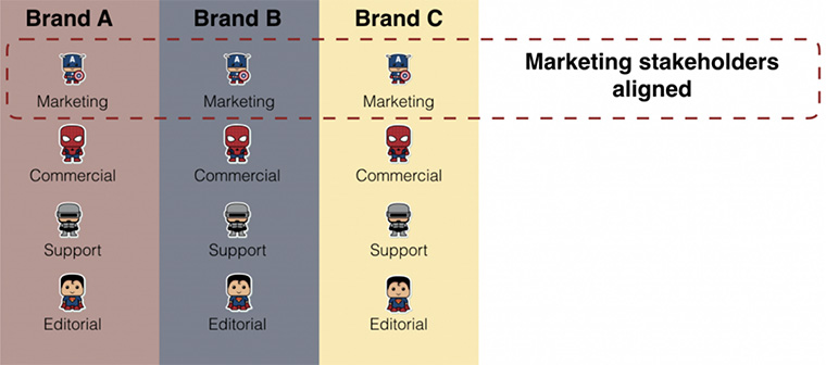 Stakeholders in similar roles across various brands need to be aligned.
