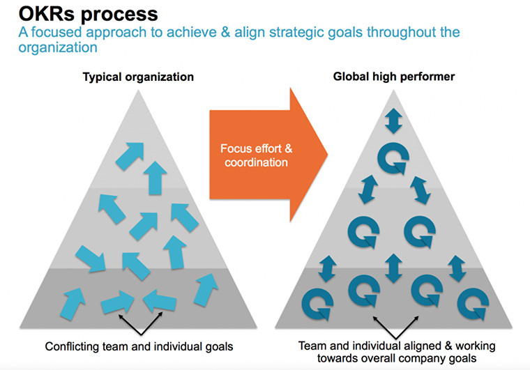OKRs help ensure that individual and company goals are aligned.
