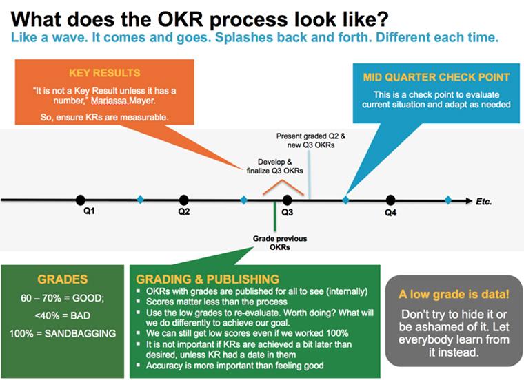 The OKR process should repeat itself every quarter.