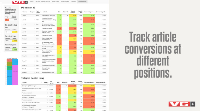 Live data displayed on dashboards used by the editorial department helps determine how long to promote a story and ot