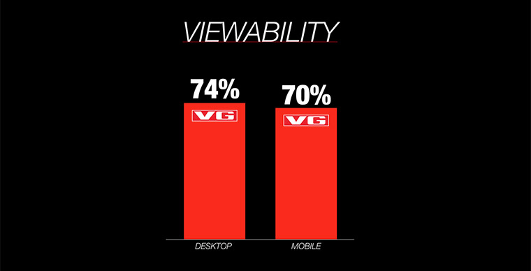 Viewability at VG is now 74% on desktop and 70% on mobile.