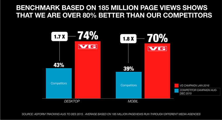 VG's online advertisements are viewed nearly twice as often as those published on competitors' Web sites.
