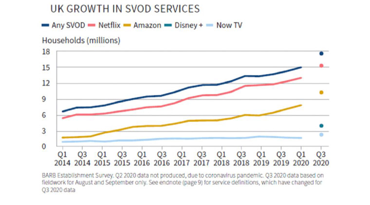 Subscription video-on-demand has increased steadily throughout 2020.