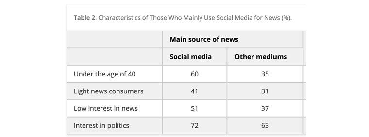 Readers under 40 are more likely to use social media as their primary source of news.