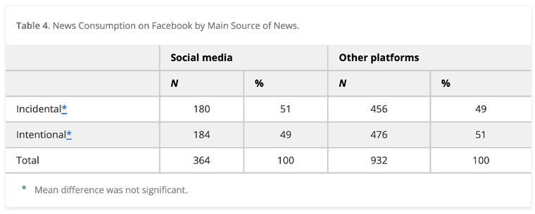 Social media is an important source of news for many readers, even those who primarily get their news elsewhere.