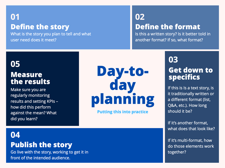 A daily checklist of multimodal planning.