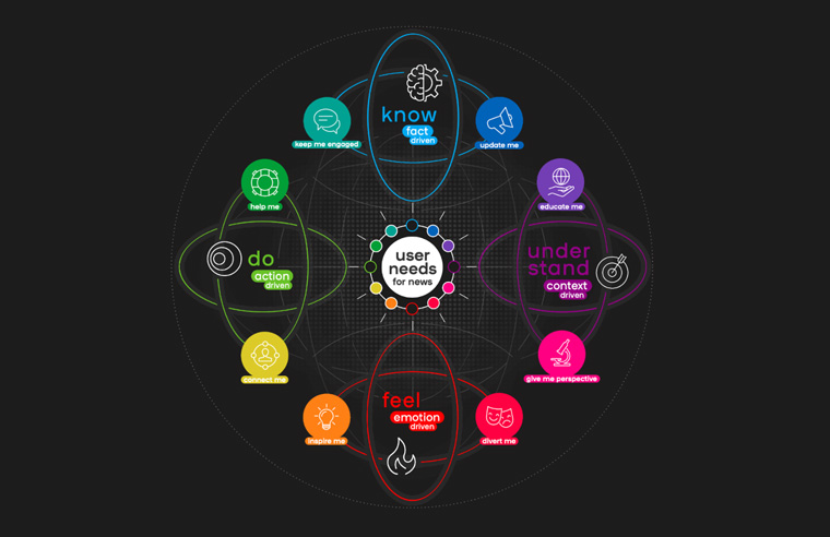 Smartocto’s user needs axis.