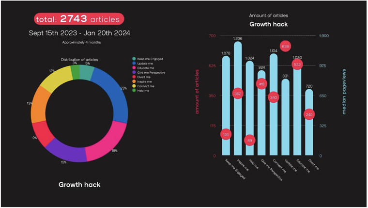 Smartocto analysis of Nederlands Dagblad.