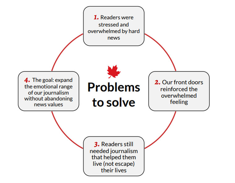 From a presentation by Globe and Mail executive editor Angela Pacienza.