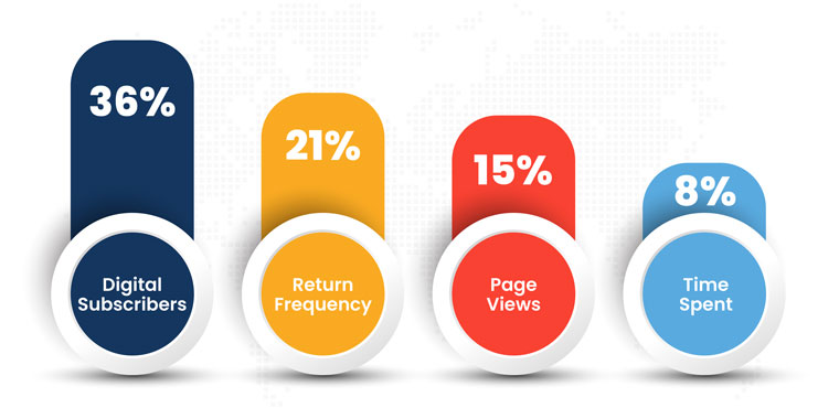Results from a recent INMA un-Webinar audience survey about the top metric they monitor.
