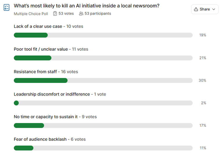 A poll conducted during Blue Engine’s conference on AI sustainability in Austin on January 28, 2026.