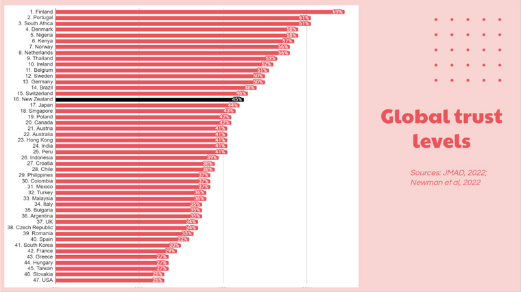 The United States is last in global media trust levels.