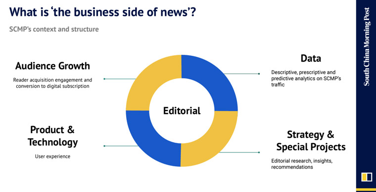 South China Morning Post Digital Editor Shea Driscoll shared how editorial is surrounded by four critical components of a product-based editorial strategy.