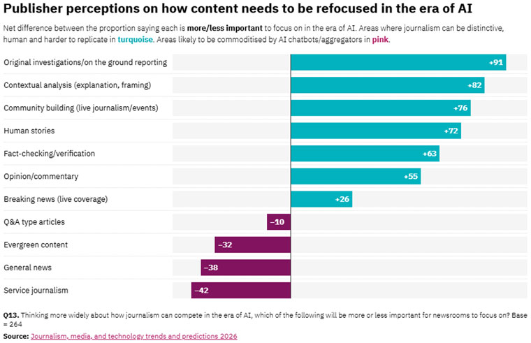 From “Journalism, media, and technology trends and predictions 2026,” RISJ, Oxford.