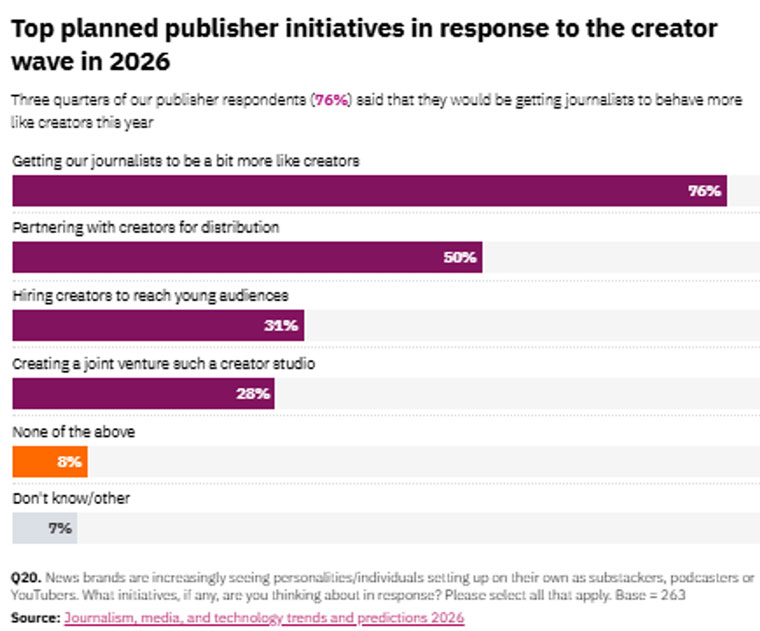 From “Journalism, media, and technology trends and predictions 2026,” RISJ, Oxford.