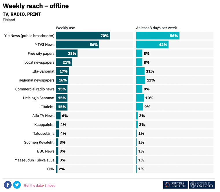 The Reuters report's deep dive on news engagement within Finland.