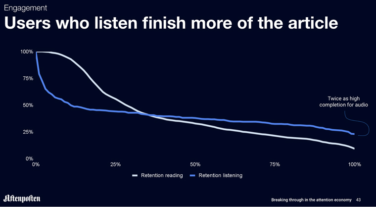 Research shows news audiences are more likely to finish an audio news article than a text article.