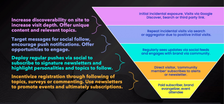 Josh Awtry recommends media companies identify the stages in their audience funnel and target tactics for each stage.