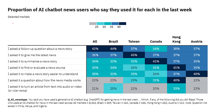 From the Reuters Institute for the Study of Journalism Digital News Report 2026.
