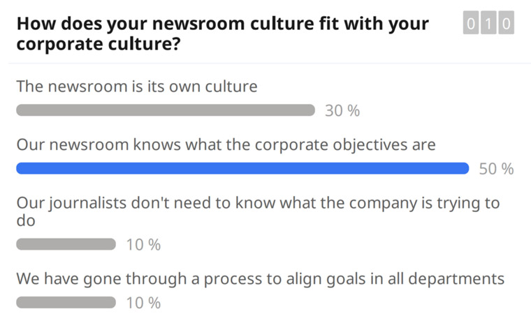 A poll from the third module of the INMA Newsroom Initiative Master Class.