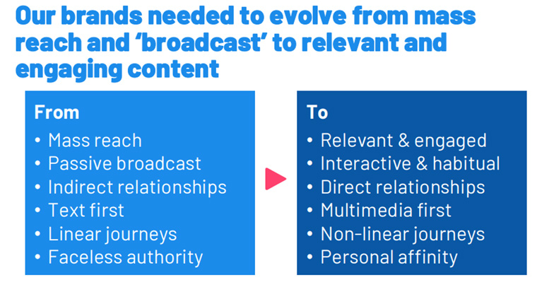 Slide presented by Immediate Media Managing Director of Customer Marketing and Subscriptions Jess Burney at the recent INMA Subscriptions Summit.